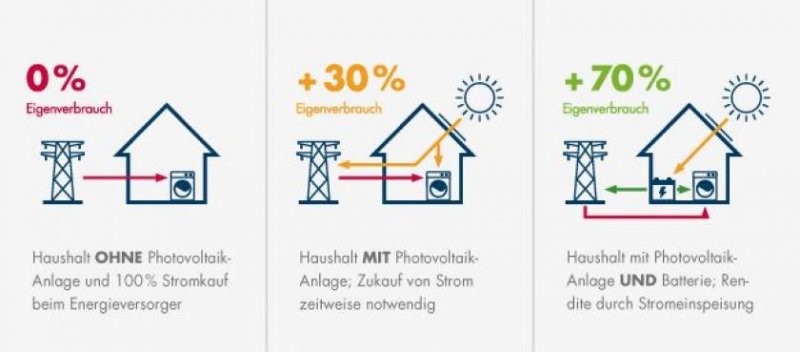 Albersdorf (Kreis Dithmarschen) In diesem Nachhaltigen hoch Energiesparendem Haus für die Große Familie ist alles eine Spur großzügiger. Haus kaufen