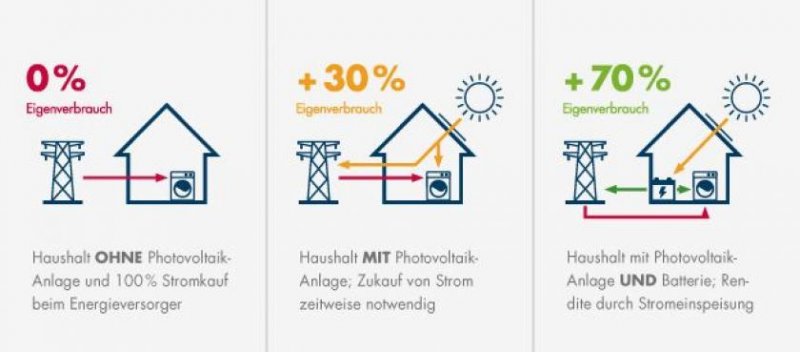 Leck In diesem Hochwertigem Energiesparhaus wohnen Eltern, Schwiegereltern und erwachsen gewordene Kinder zusammamen unter einem Dach